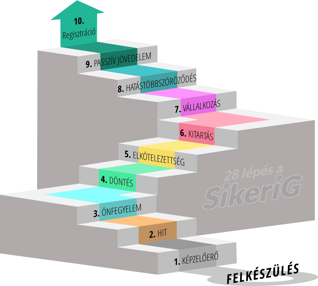 FELKÉSZÜLÉS 1. KÉPZELŐERŐ 2. HIT 3. ÖNFEGYELEM 4. DÖNTÉS 5. ELKÖTELEZETTSÉG 6. KITARTÁS 7. VÁLLALKOZÁS 8. HATÁSTÖBBSZÖRÖZŐDÉS 9. PASSZÍV JÖVEDELEM 28 lépés a 10. Regisztráció