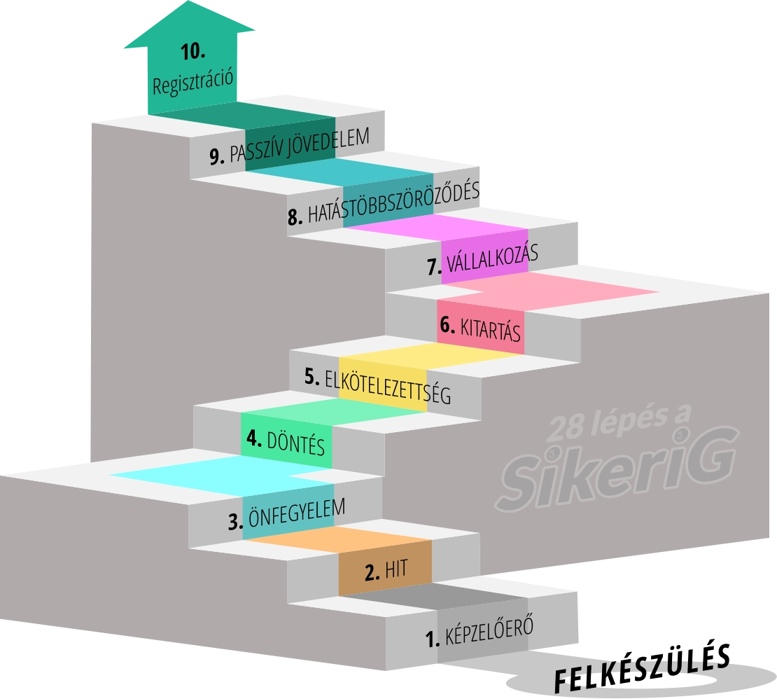 FELKÉSZÜLÉS 1. KÉPZELŐERŐ 2. HIT 3. ÖNFEGYELEM 4. DÖNTÉS 5. ELKÖTELEZETTSÉG 6. KITARTÁS 7. VÁLLALKOZÁS 8. HATÁSTÖBBSZÖRÖZŐDÉS 9. PASSZÍV JÖVEDELEM 28 lépés a 10. Regisztráció