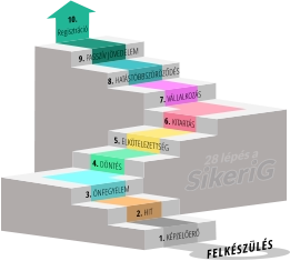 FELKÉSZÜLÉS 1. KÉPZELŐERŐ 2. HIT 3. ÖNFEGYELEM 4. DÖNTÉS 5. ELKÖTELEZETTSÉG 6. KITARTÁS 7. VÁLLALKOZÁS 8. HATÁSTÖBBSZÖRÖZŐDÉS 9. PASSZÍV JÖVEDELEM 28 lépés a 10. Regisztráció