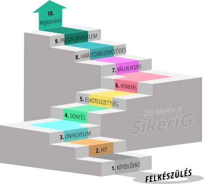 FELKÉSZÜLÉS 1. KÉPZELŐERŐ 2. HIT 3. ÖNFEGYELEM 4. DÖNTÉS 5. ELKÖTELEZETTSÉG 6. KITARTÁS 7. VÁLLALKOZÁS 8. HATÁSTÖBBSZÖRÖZŐDÉS 9. PASSZÍV JÖVEDELEM 28 lépés a 10. Regisztráció